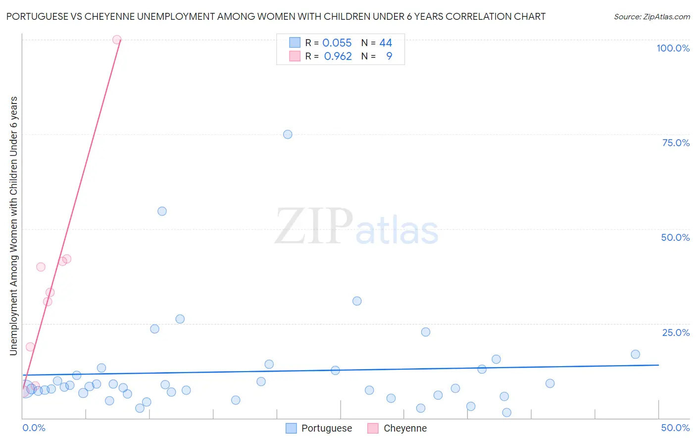 Portuguese vs Cheyenne Unemployment Among Women with Children Under 6 years