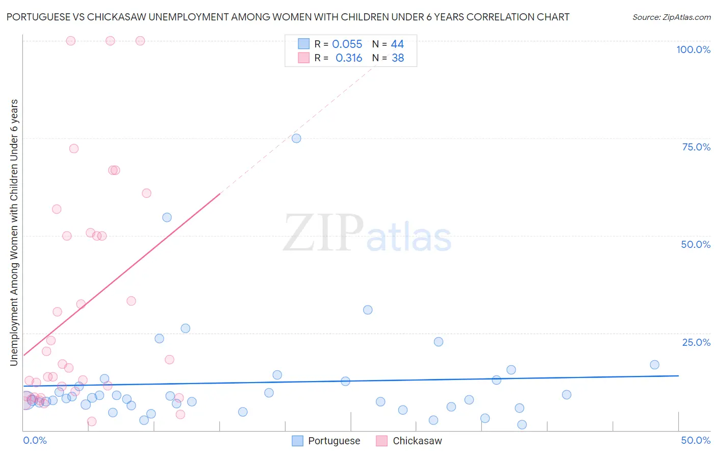 Portuguese vs Chickasaw Unemployment Among Women with Children Under 6 years