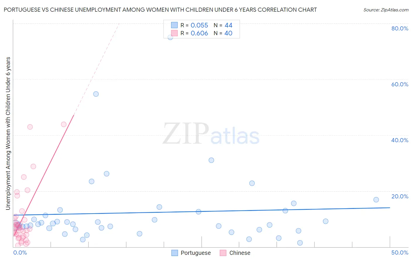 Portuguese vs Chinese Unemployment Among Women with Children Under 6 years