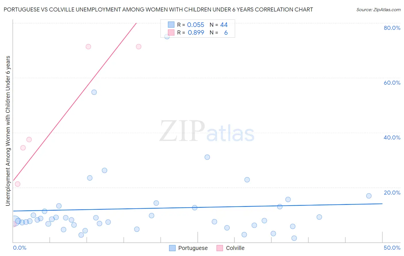 Portuguese vs Colville Unemployment Among Women with Children Under 6 years