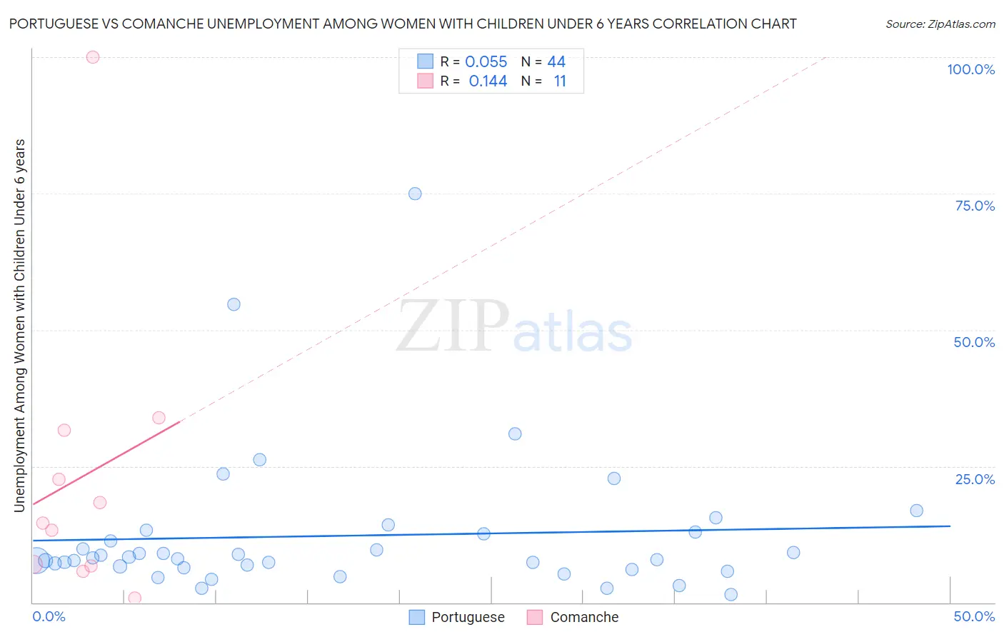 Portuguese vs Comanche Unemployment Among Women with Children Under 6 years