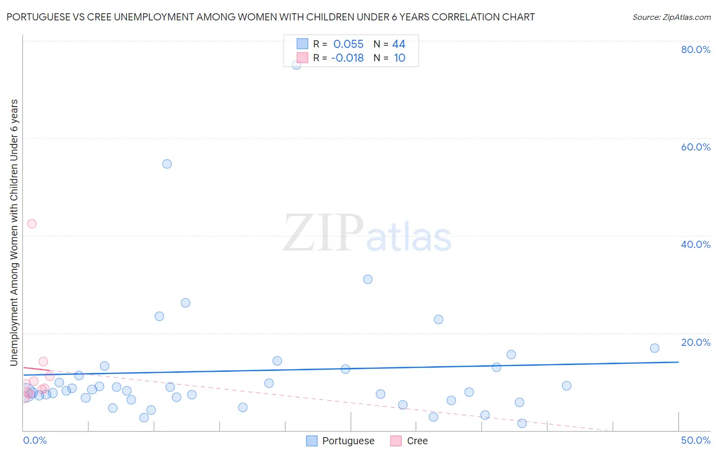 Portuguese vs Cree Unemployment Among Women with Children Under 6 years