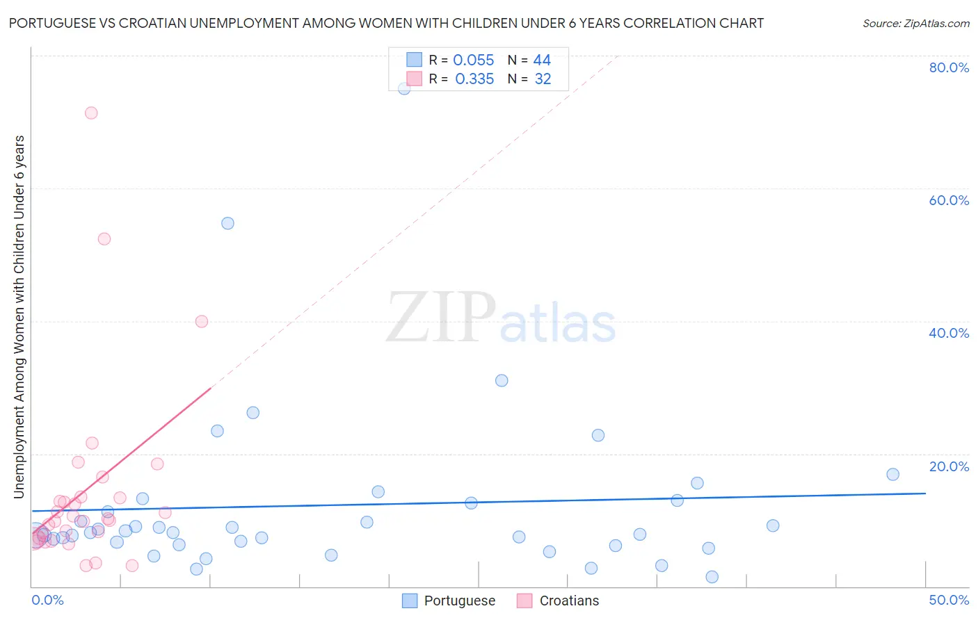 Portuguese vs Croatian Unemployment Among Women with Children Under 6 years