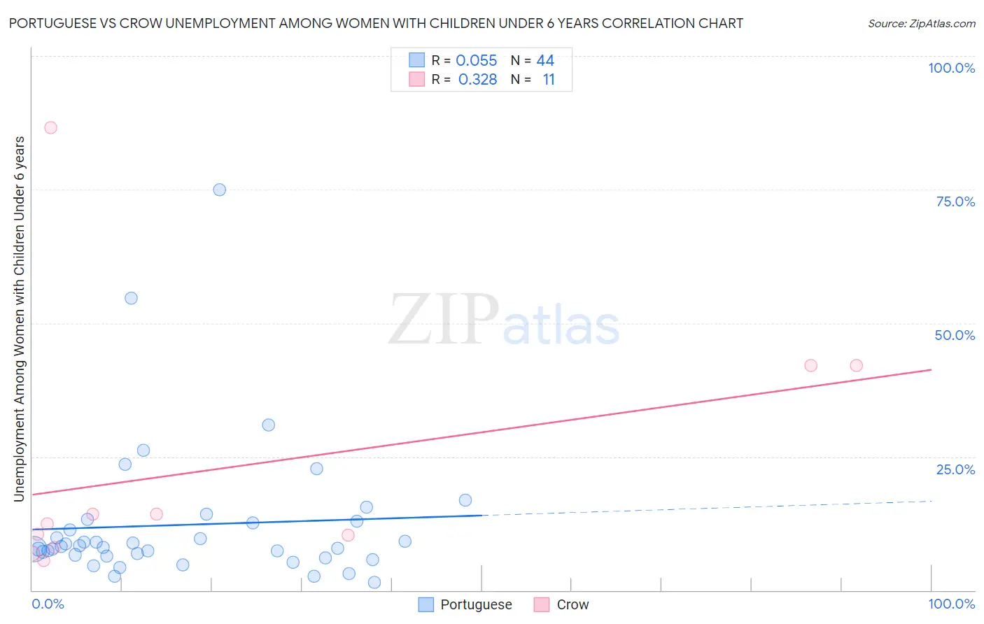 Portuguese vs Crow Unemployment Among Women with Children Under 6 years