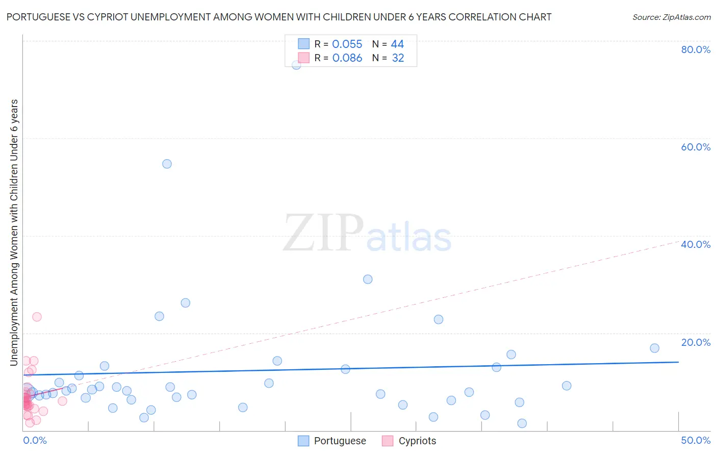 Portuguese vs Cypriot Unemployment Among Women with Children Under 6 years