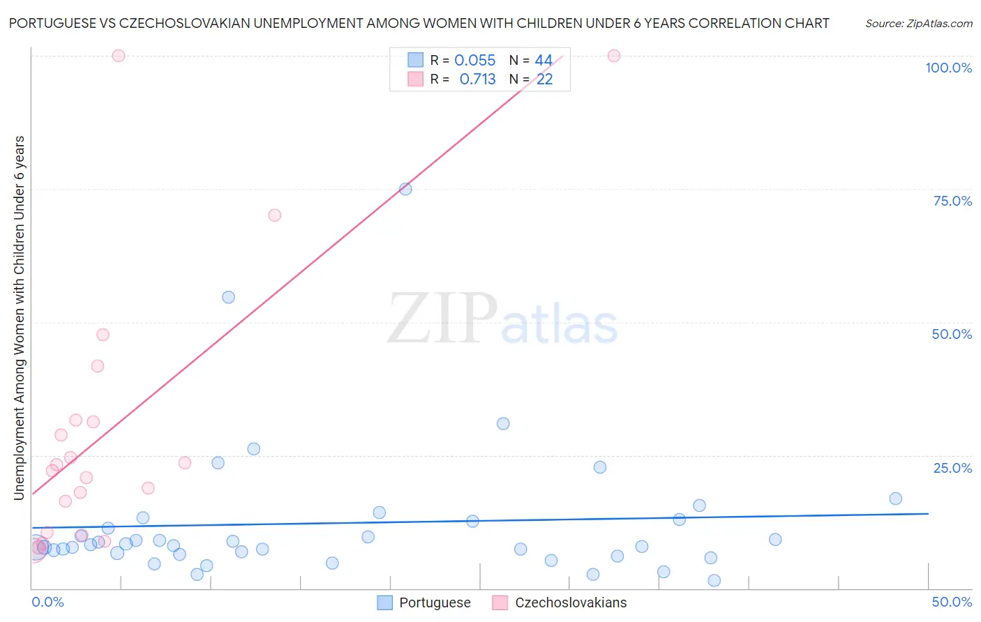 Portuguese vs Czechoslovakian Unemployment Among Women with Children Under 6 years