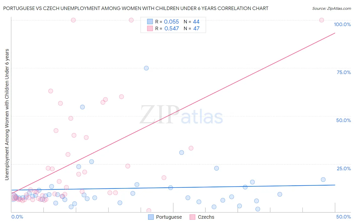 Portuguese vs Czech Unemployment Among Women with Children Under 6 years