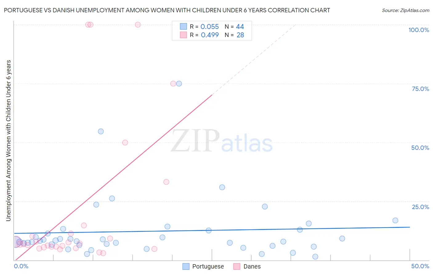 Portuguese vs Danish Unemployment Among Women with Children Under 6 years