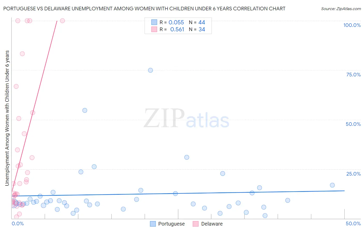 Portuguese vs Delaware Unemployment Among Women with Children Under 6 years