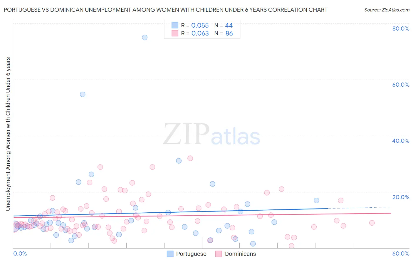 Portuguese vs Dominican Unemployment Among Women with Children Under 6 years