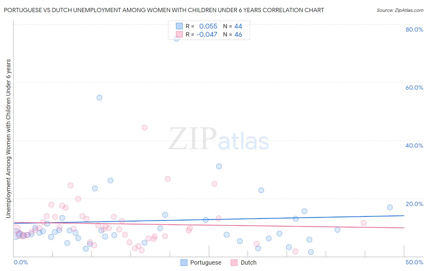 Portuguese vs Dutch Unemployment Among Women with Children Under 6 years