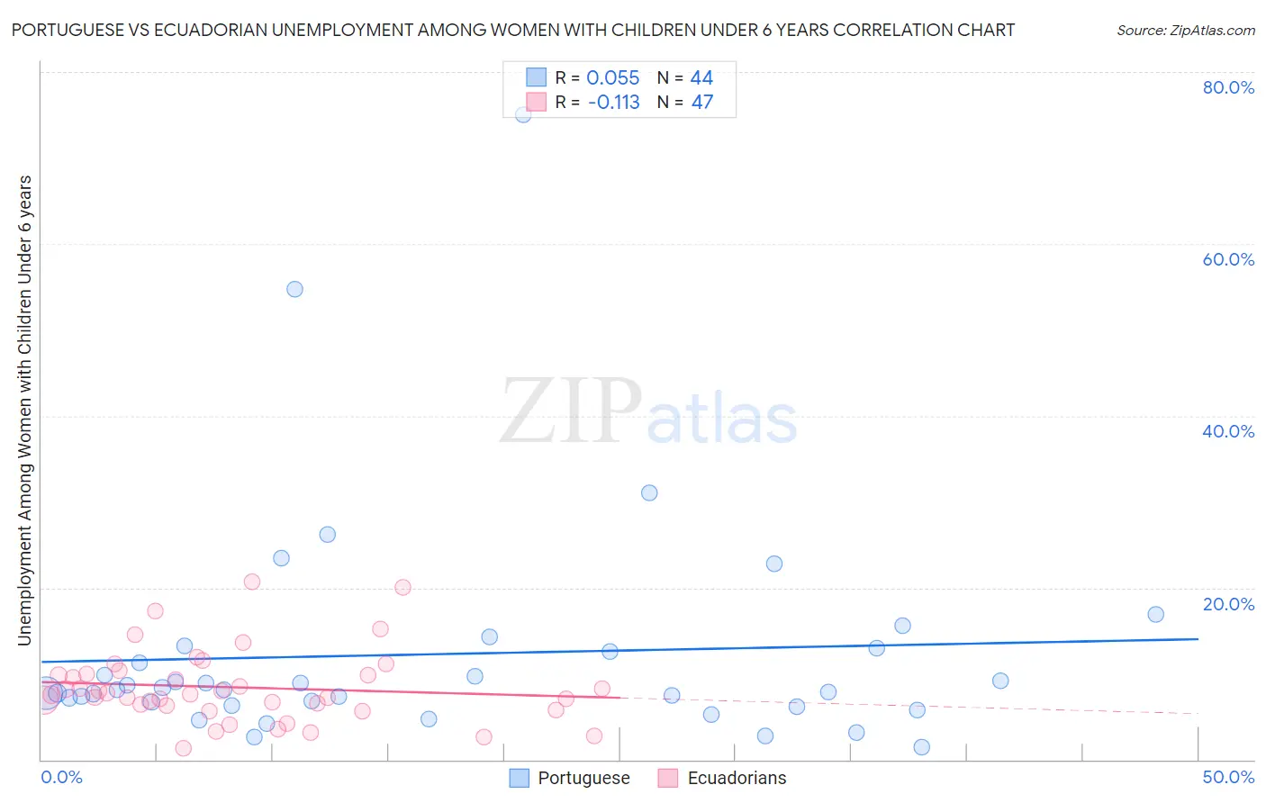 Portuguese vs Ecuadorian Unemployment Among Women with Children Under 6 years