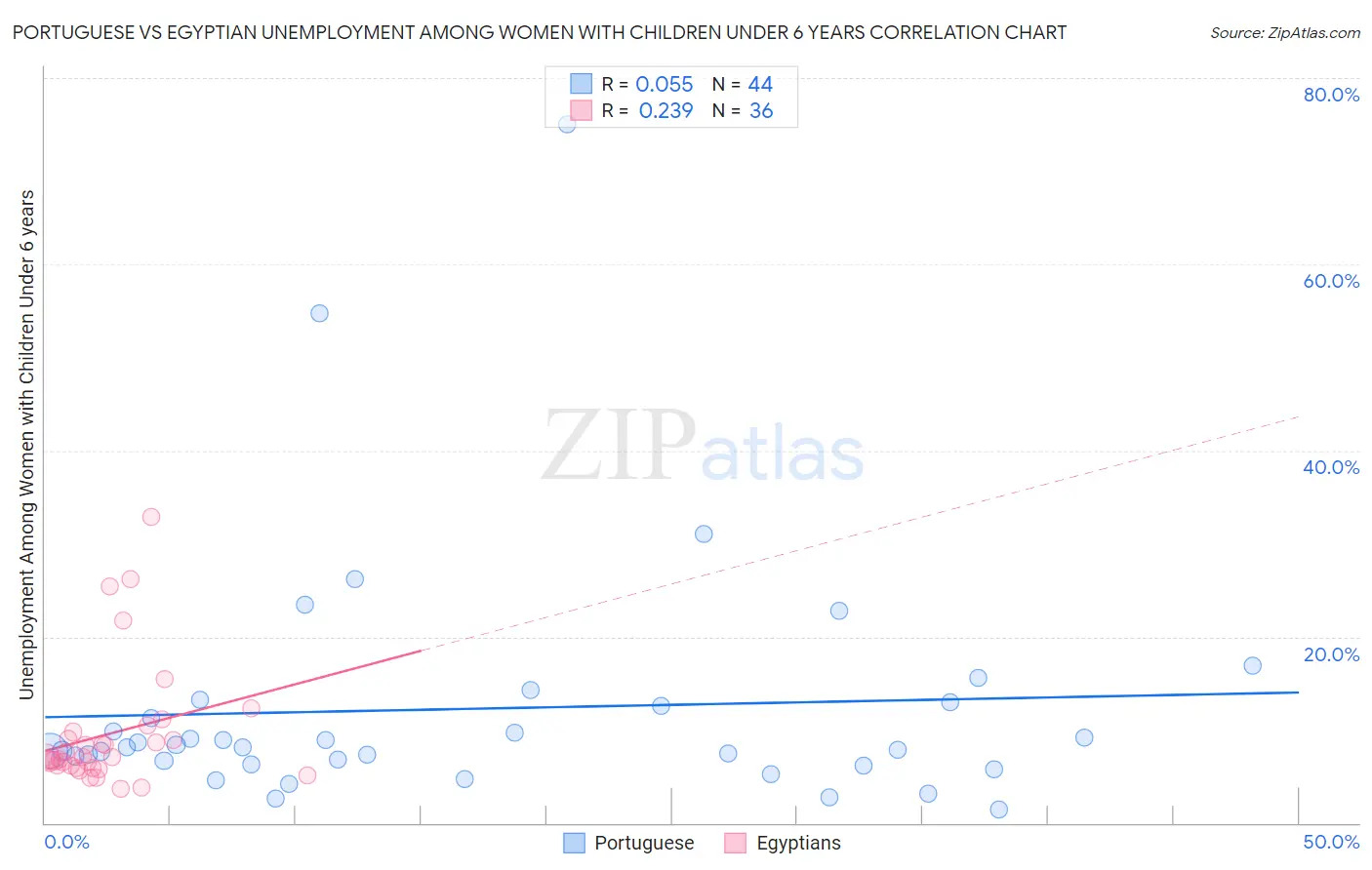 Portuguese vs Egyptian Unemployment Among Women with Children Under 6 years