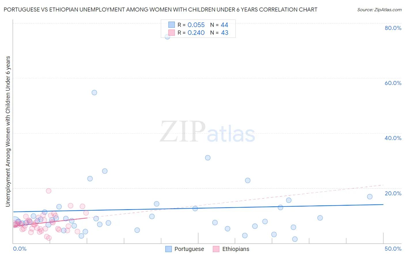 Portuguese vs Ethiopian Unemployment Among Women with Children Under 6 years
