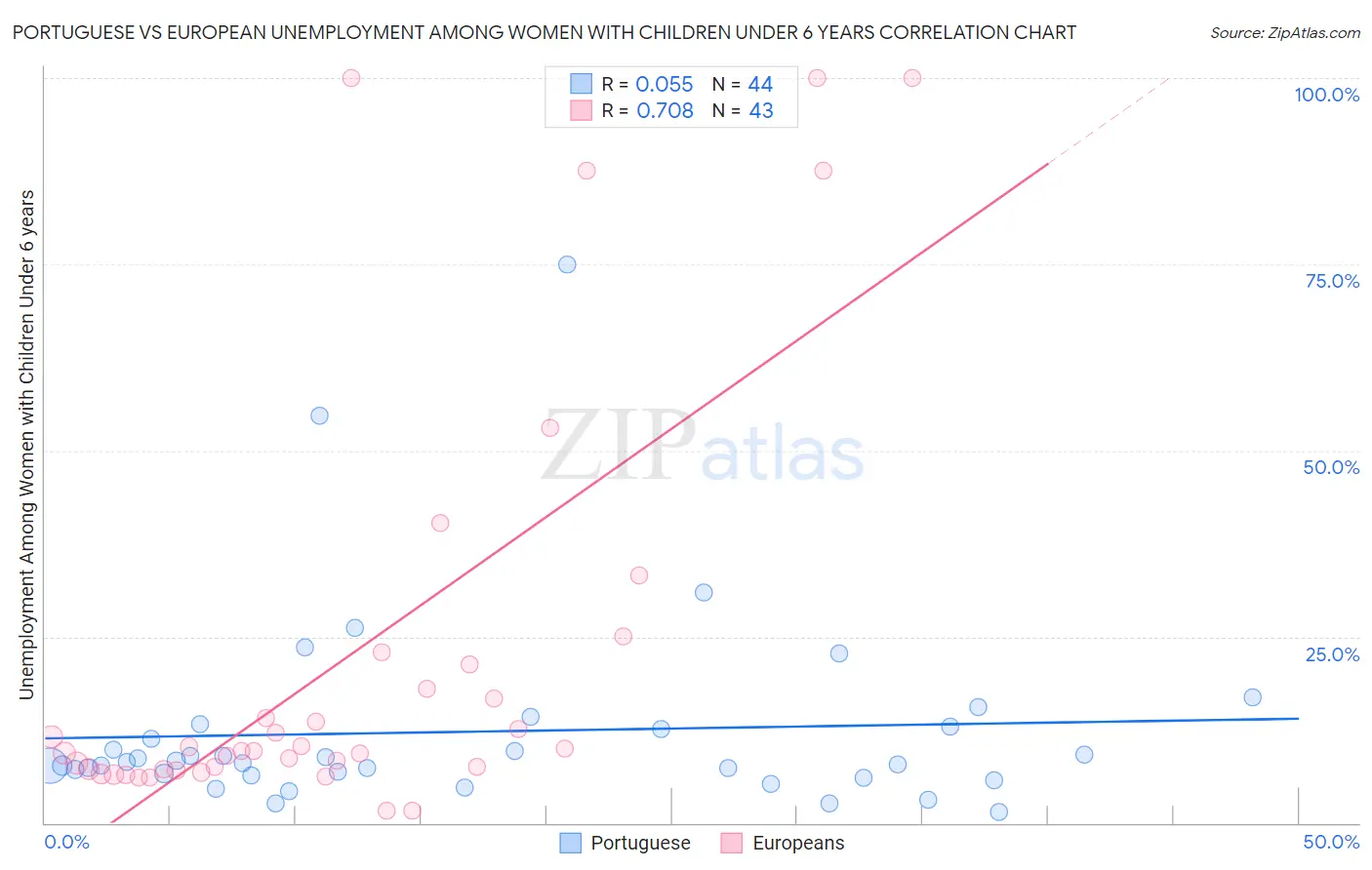 Portuguese vs European Unemployment Among Women with Children Under 6 years