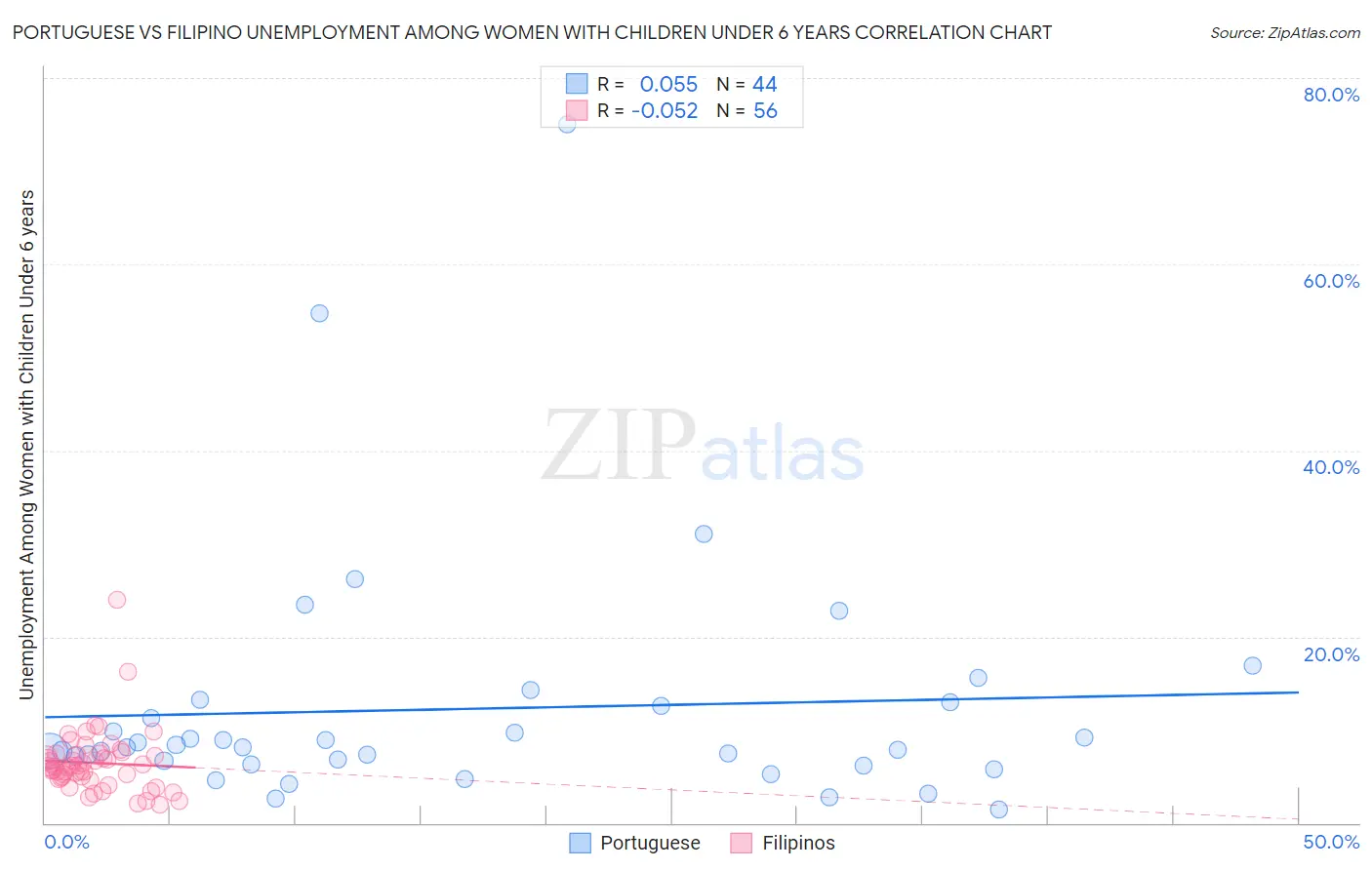 Portuguese vs Filipino Unemployment Among Women with Children Under 6 years