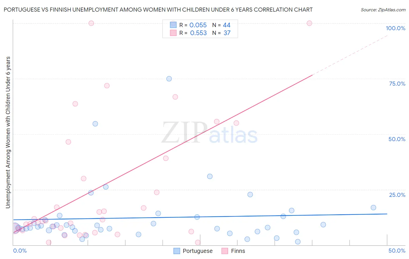 Portuguese vs Finnish Unemployment Among Women with Children Under 6 years