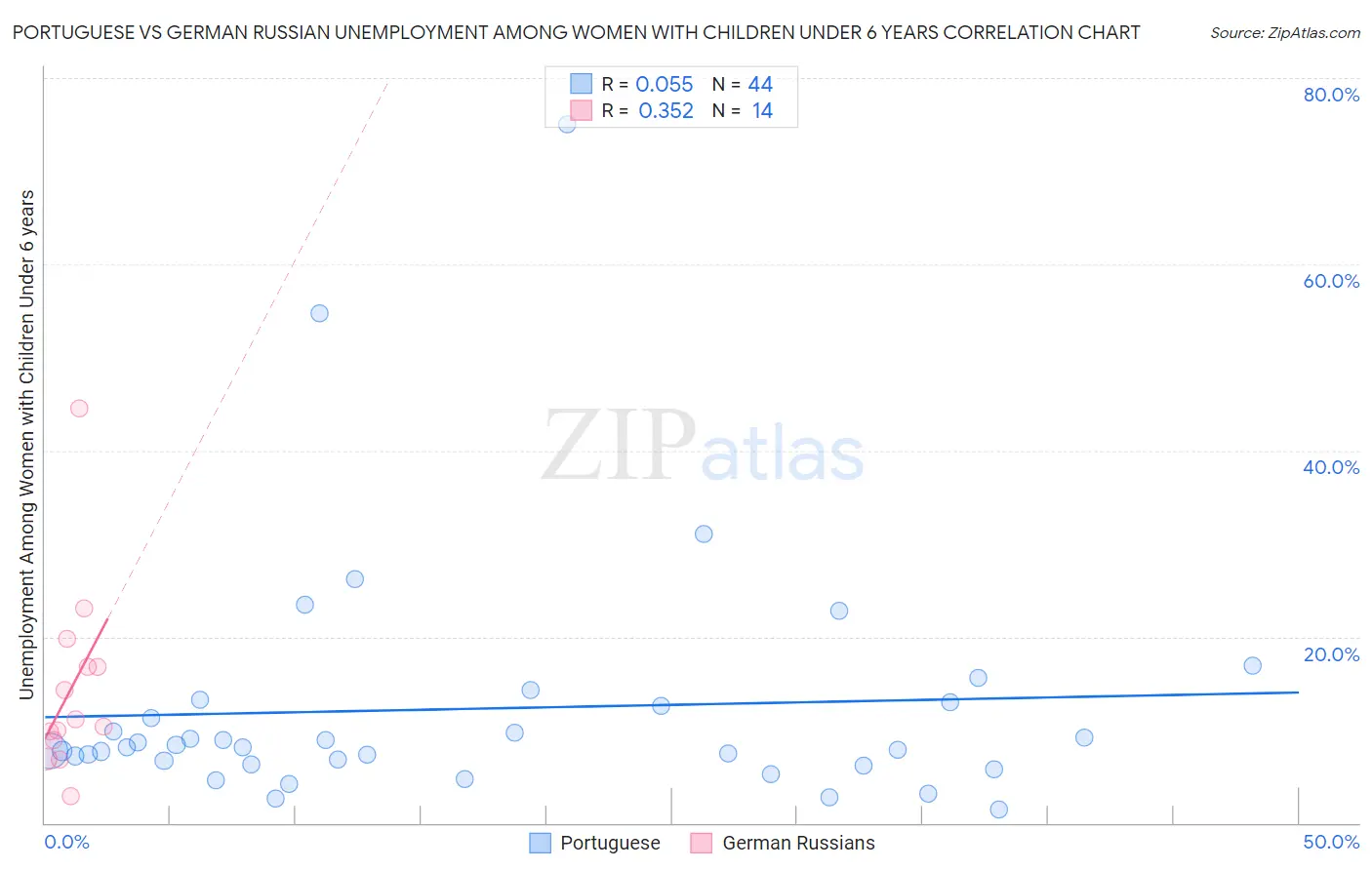 Portuguese vs German Russian Unemployment Among Women with Children Under 6 years
