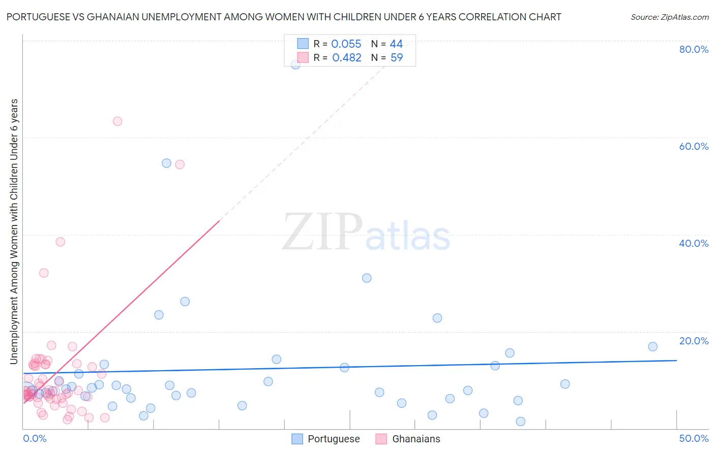 Portuguese vs Ghanaian Unemployment Among Women with Children Under 6 years