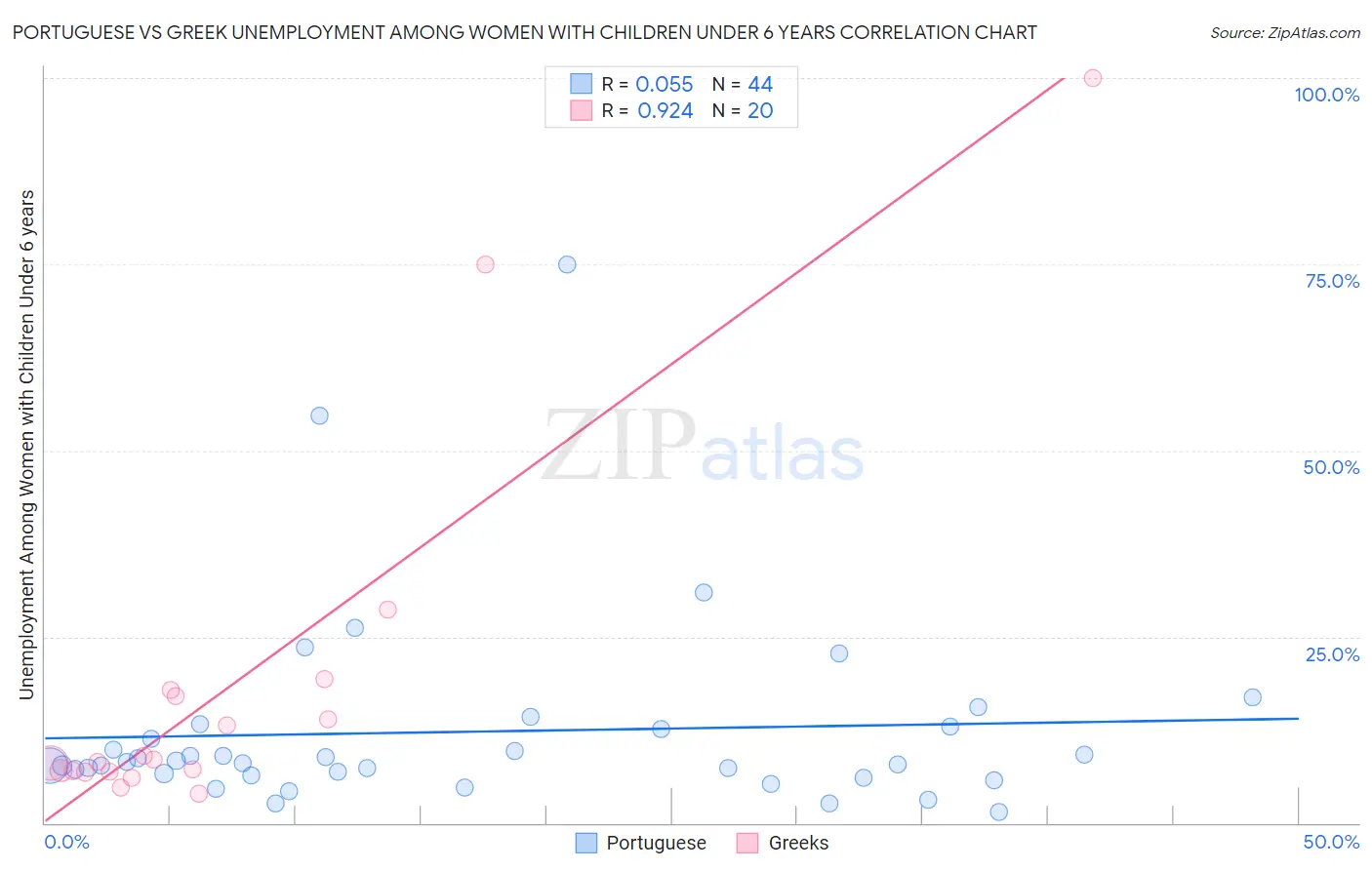 Portuguese vs Greek Unemployment Among Women with Children Under 6 years