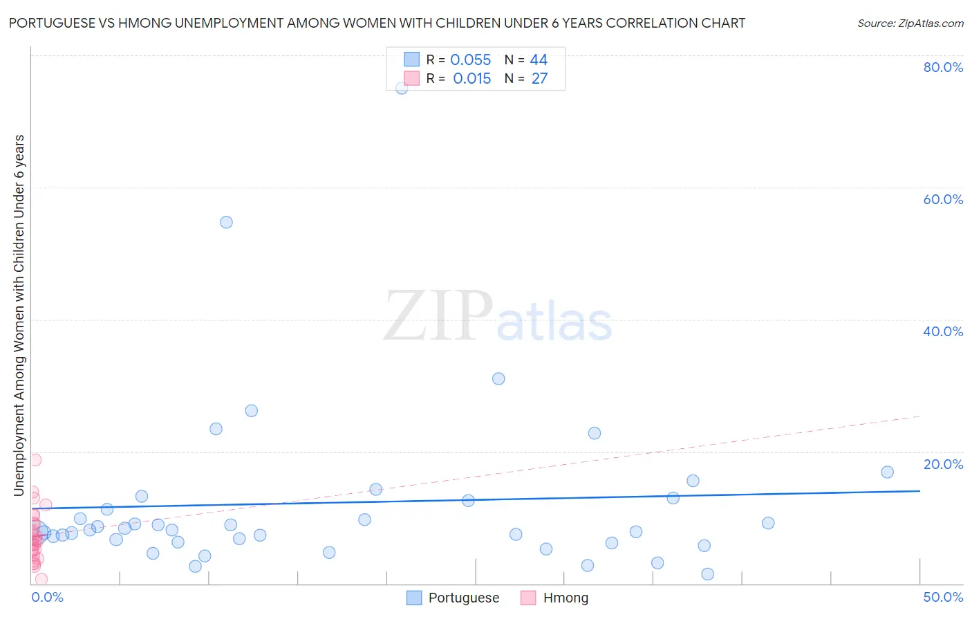 Portuguese vs Hmong Unemployment Among Women with Children Under 6 years