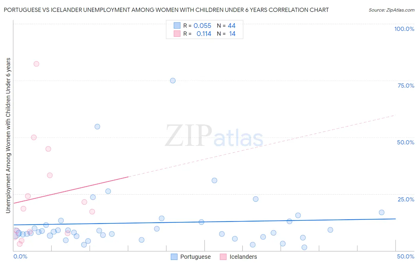 Portuguese vs Icelander Unemployment Among Women with Children Under 6 years