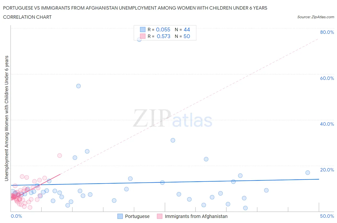 Portuguese vs Immigrants from Afghanistan Unemployment Among Women with Children Under 6 years