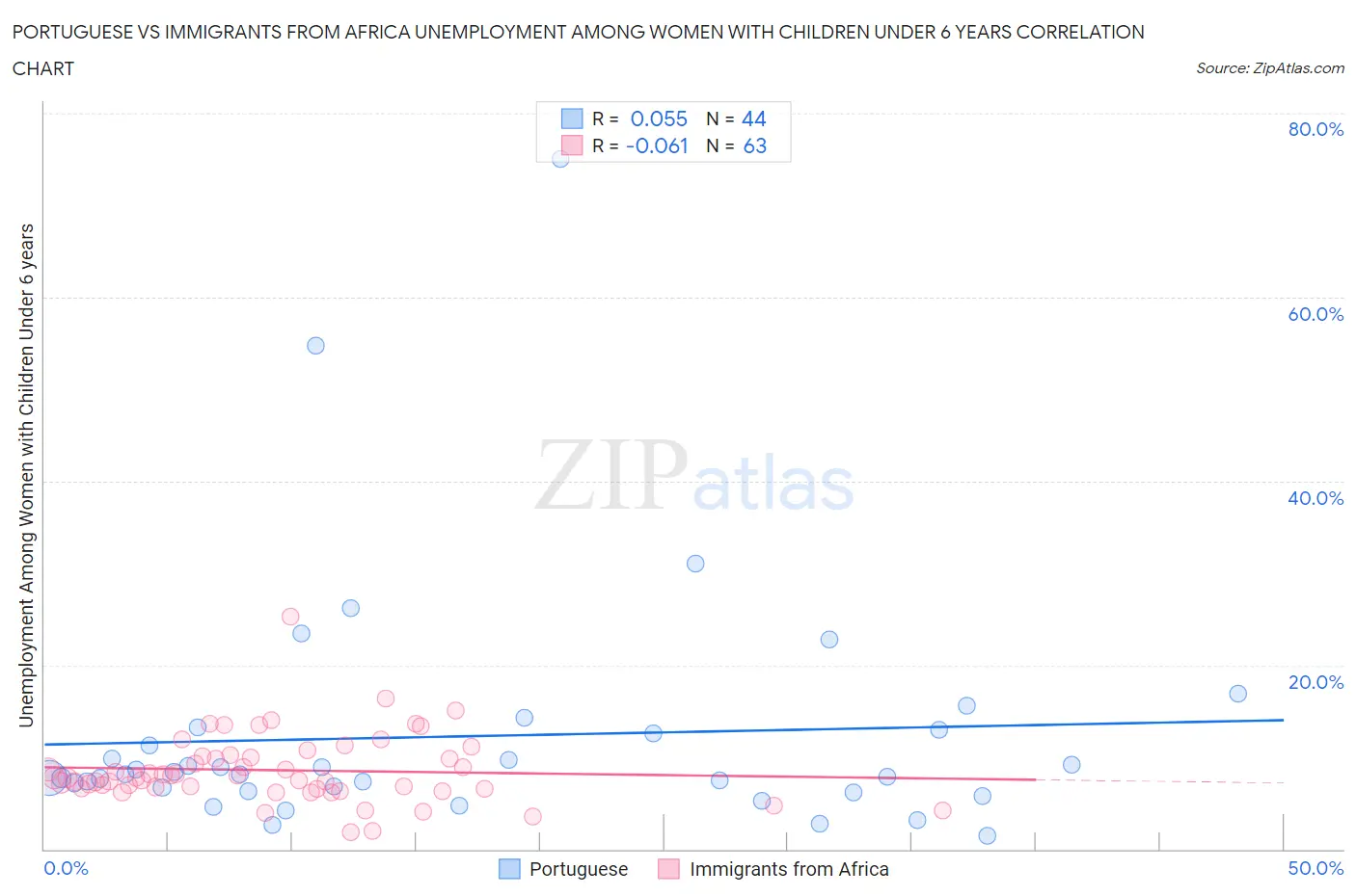 Portuguese vs Immigrants from Africa Unemployment Among Women with Children Under 6 years