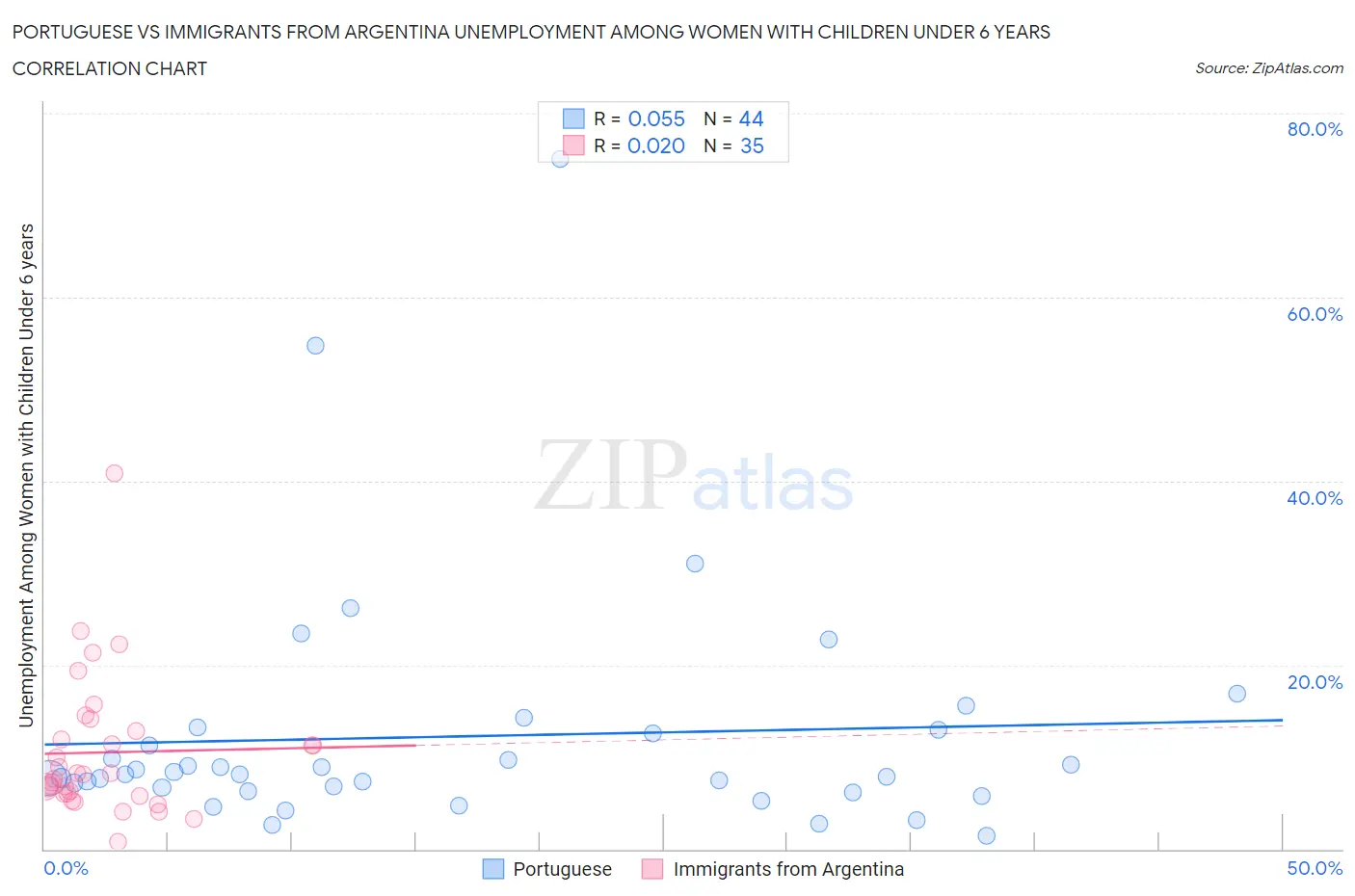 Portuguese vs Immigrants from Argentina Unemployment Among Women with Children Under 6 years