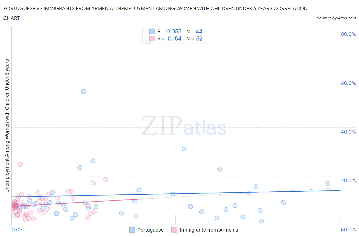 Portuguese vs Immigrants from Armenia Unemployment Among Women with Children Under 6 years