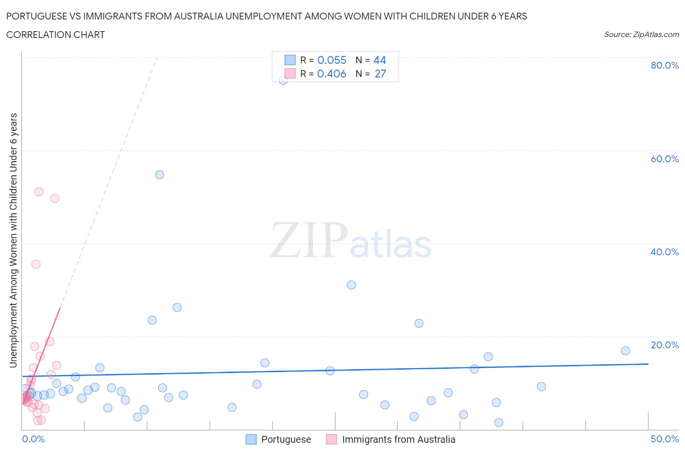 Portuguese vs Immigrants from Australia Unemployment Among Women with Children Under 6 years