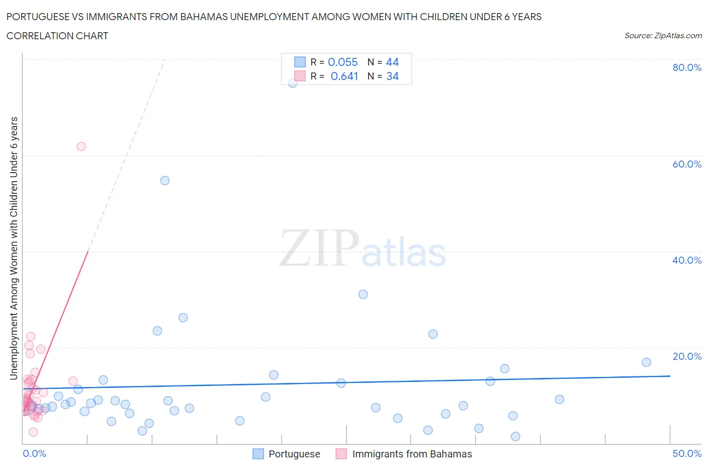 Portuguese vs Immigrants from Bahamas Unemployment Among Women with Children Under 6 years