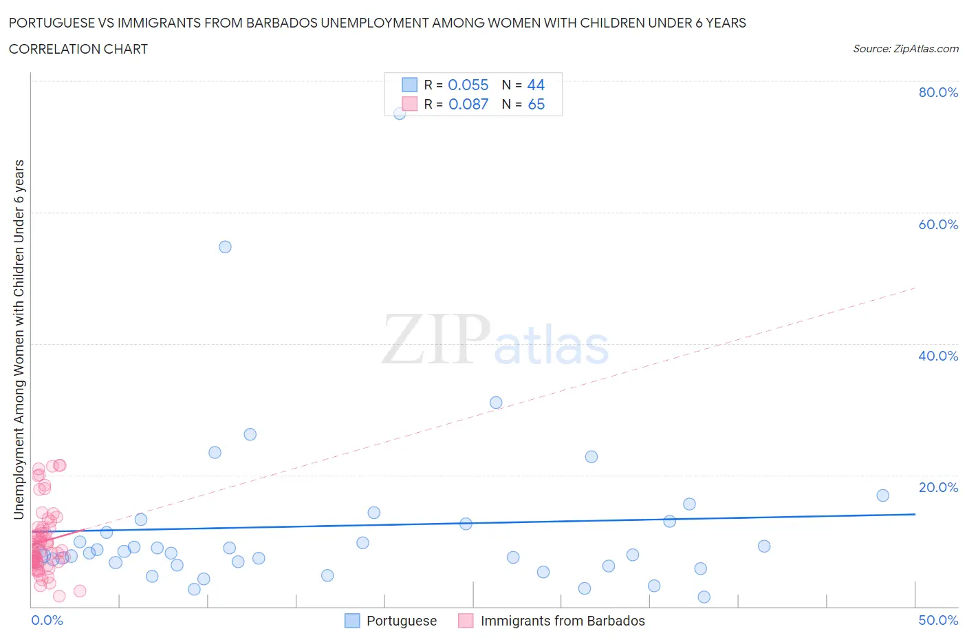 Portuguese vs Immigrants from Barbados Unemployment Among Women with Children Under 6 years