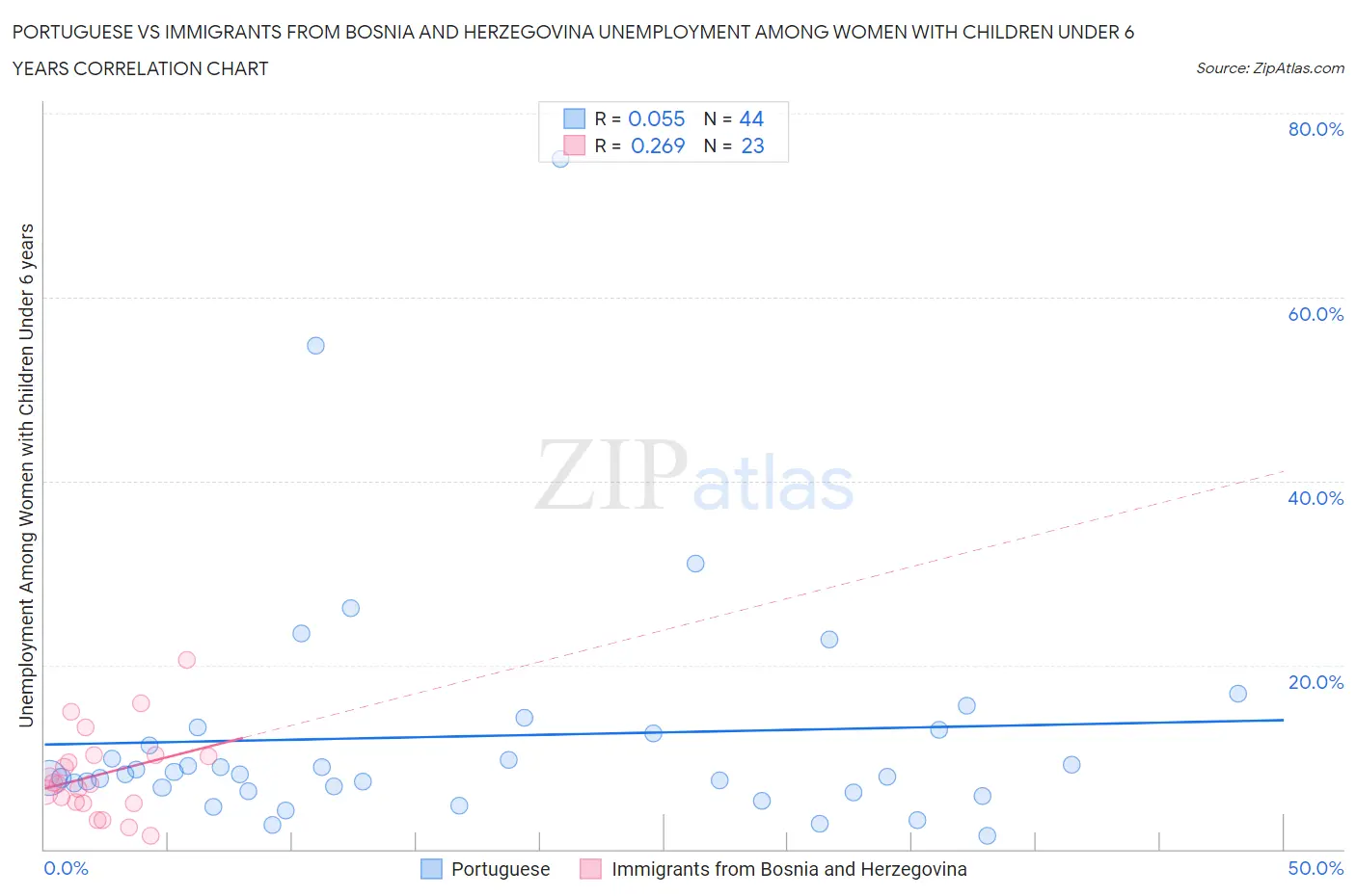 Portuguese vs Immigrants from Bosnia and Herzegovina Unemployment Among Women with Children Under 6 years
