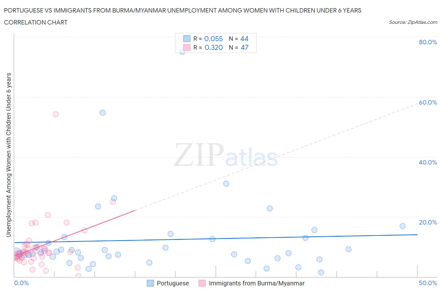 Portuguese vs Immigrants from Burma/Myanmar Unemployment Among Women with Children Under 6 years