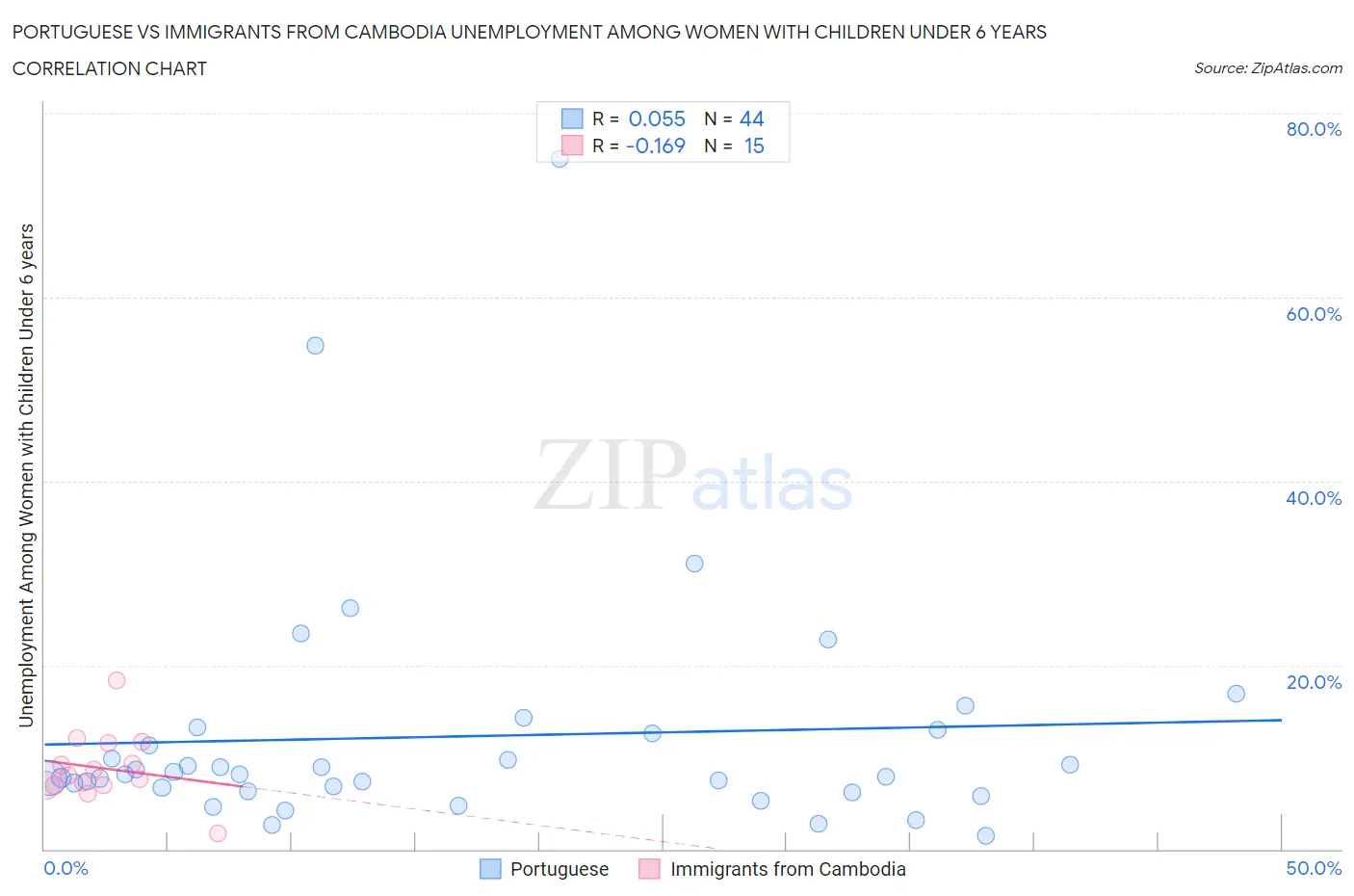 Portuguese vs Immigrants from Cambodia Unemployment Among Women with Children Under 6 years