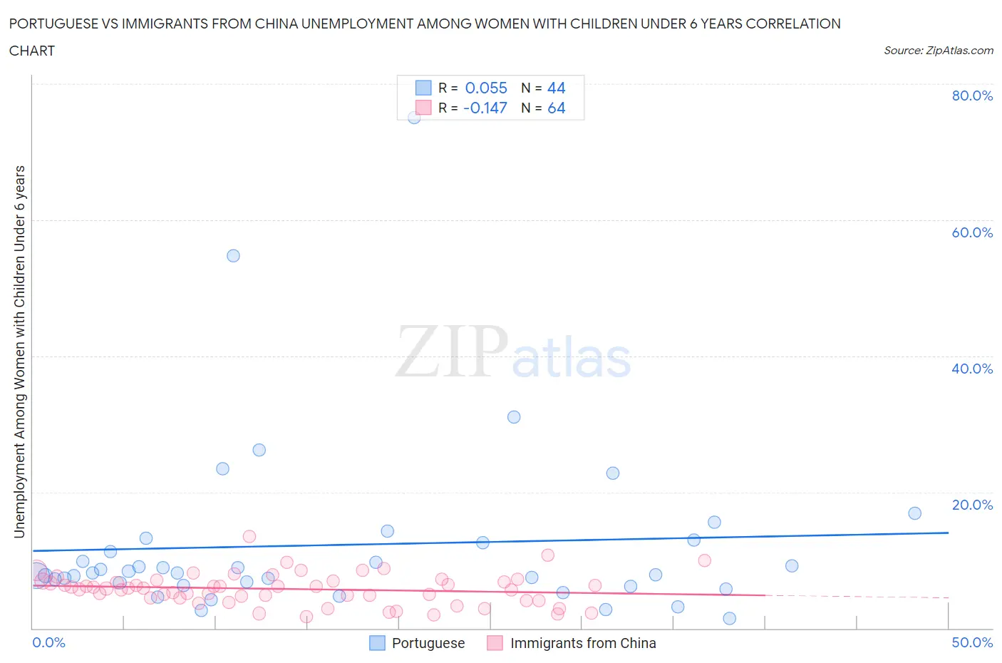 Portuguese vs Immigrants from China Unemployment Among Women with Children Under 6 years