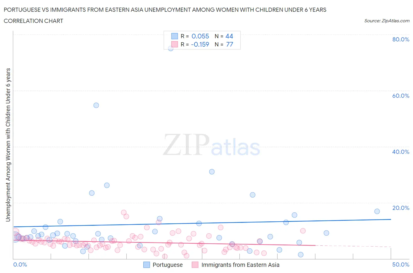 Portuguese vs Immigrants from Eastern Asia Unemployment Among Women with Children Under 6 years