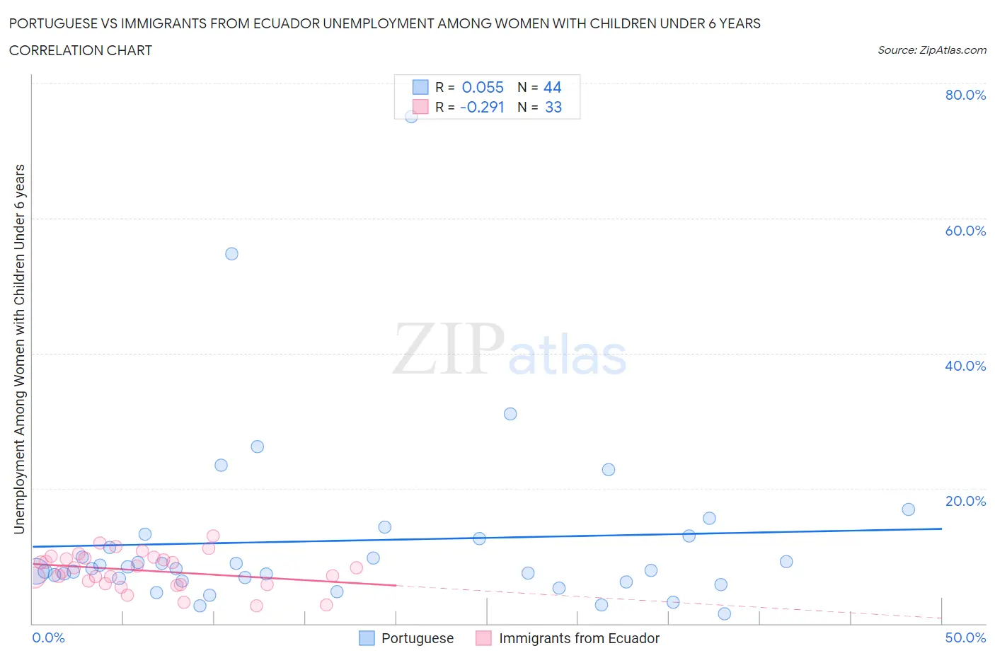Portuguese vs Immigrants from Ecuador Unemployment Among Women with Children Under 6 years