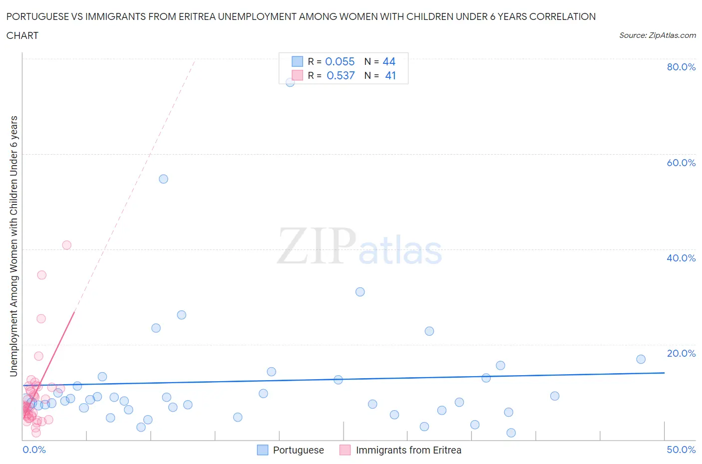 Portuguese vs Immigrants from Eritrea Unemployment Among Women with Children Under 6 years