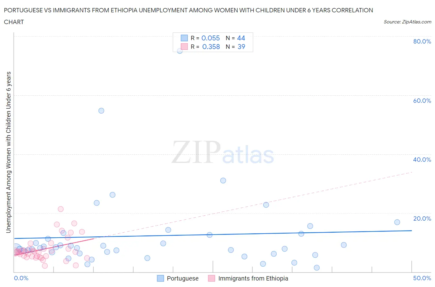 Portuguese vs Immigrants from Ethiopia Unemployment Among Women with Children Under 6 years
