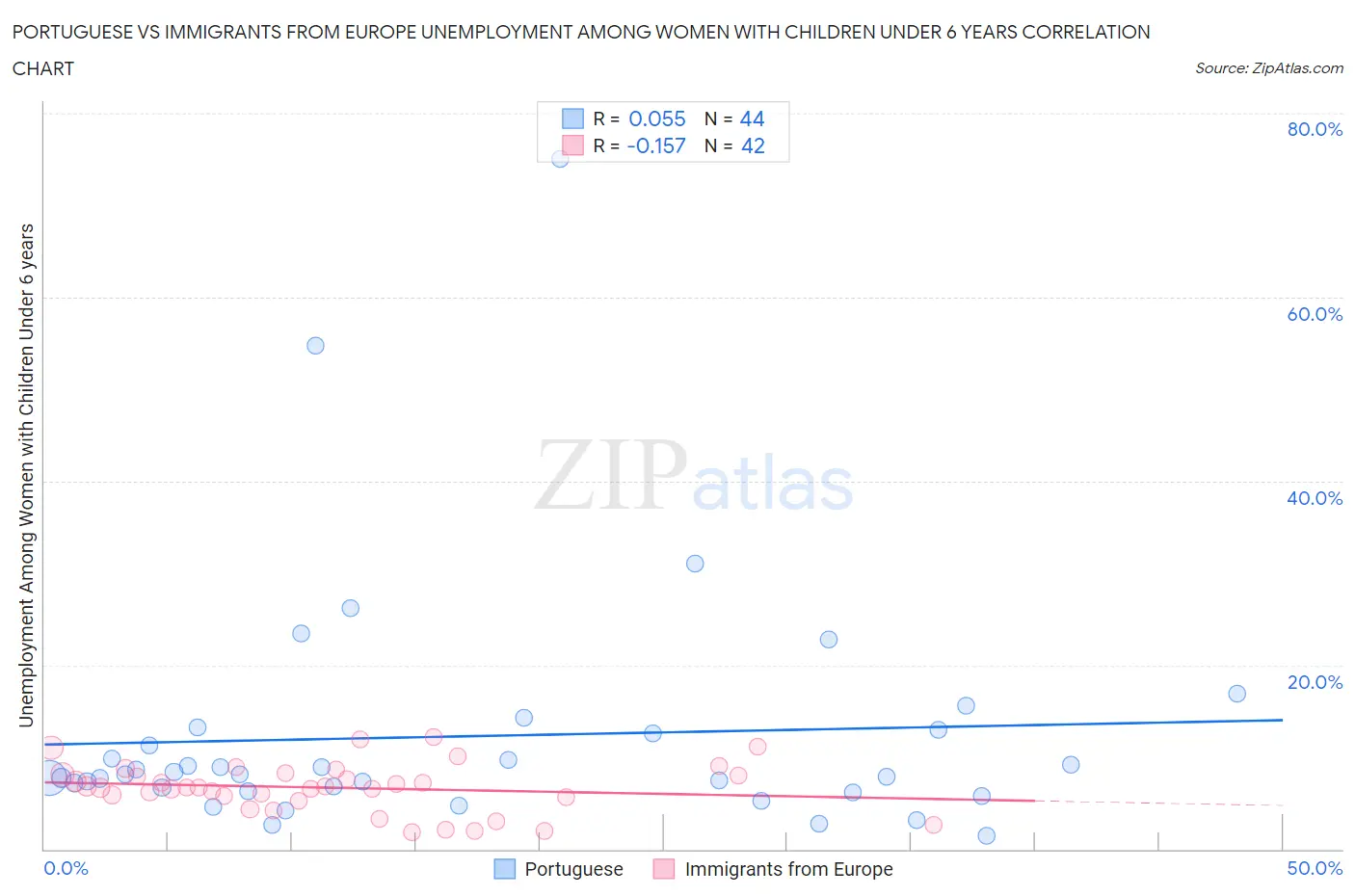 Portuguese vs Immigrants from Europe Unemployment Among Women with Children Under 6 years