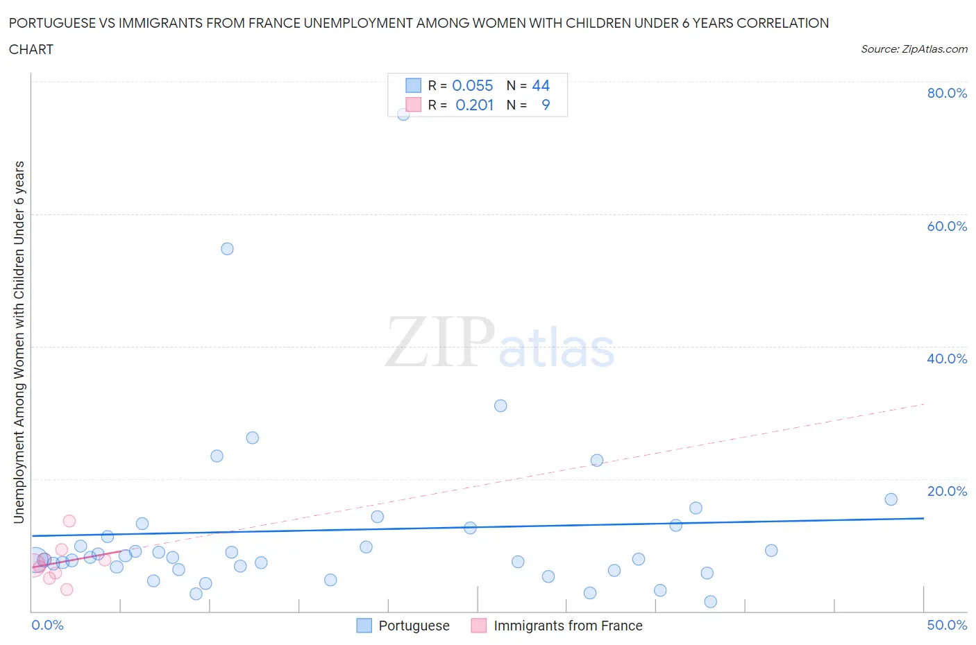 Portuguese vs Immigrants from France Unemployment Among Women with Children Under 6 years