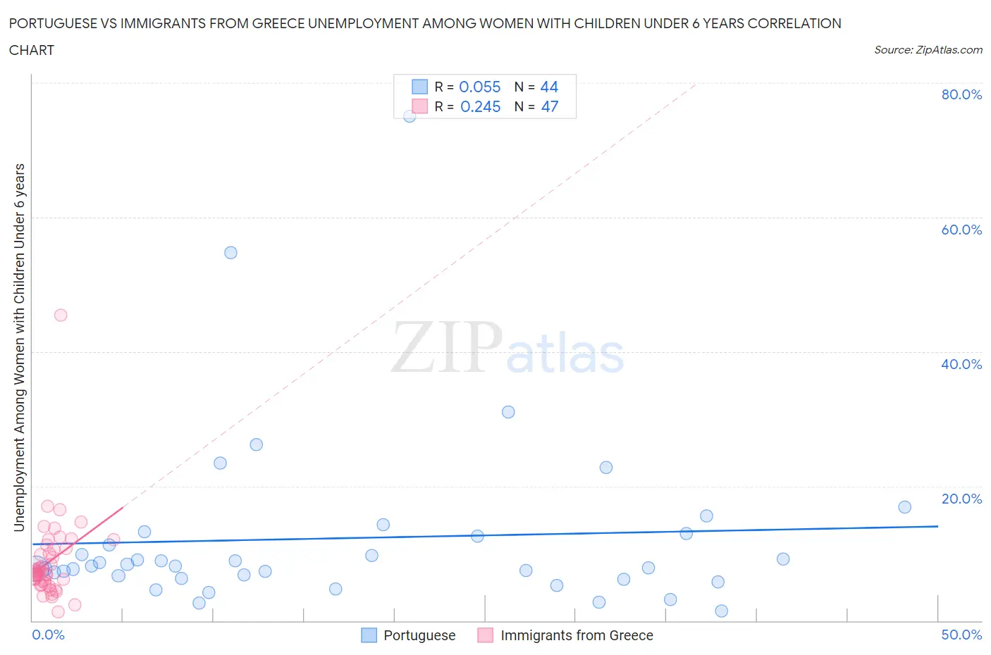 Portuguese vs Immigrants from Greece Unemployment Among Women with Children Under 6 years