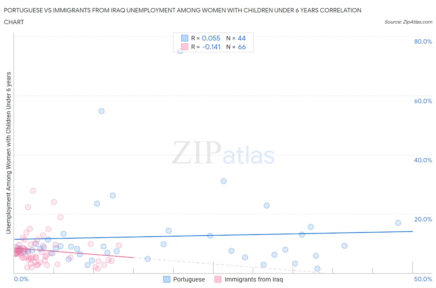 Portuguese vs Immigrants from Iraq Unemployment Among Women with Children Under 6 years