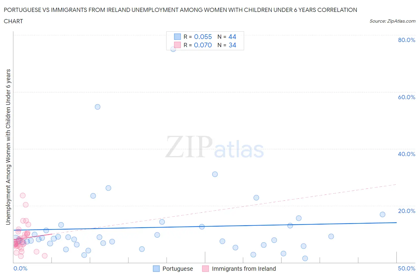 Portuguese vs Immigrants from Ireland Unemployment Among Women with Children Under 6 years