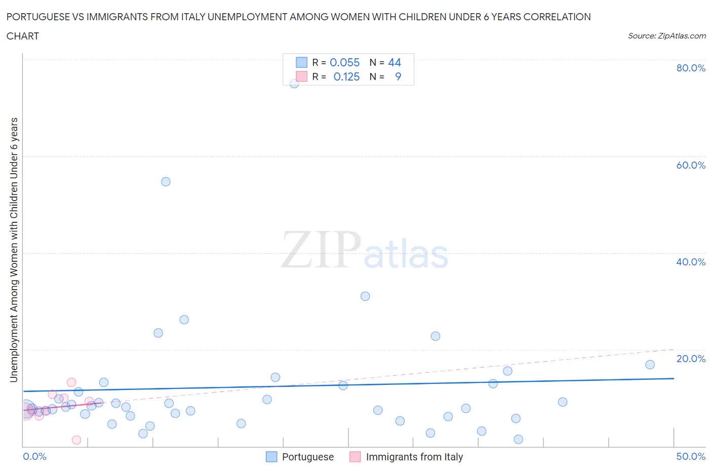 Portuguese vs Immigrants from Italy Unemployment Among Women with Children Under 6 years