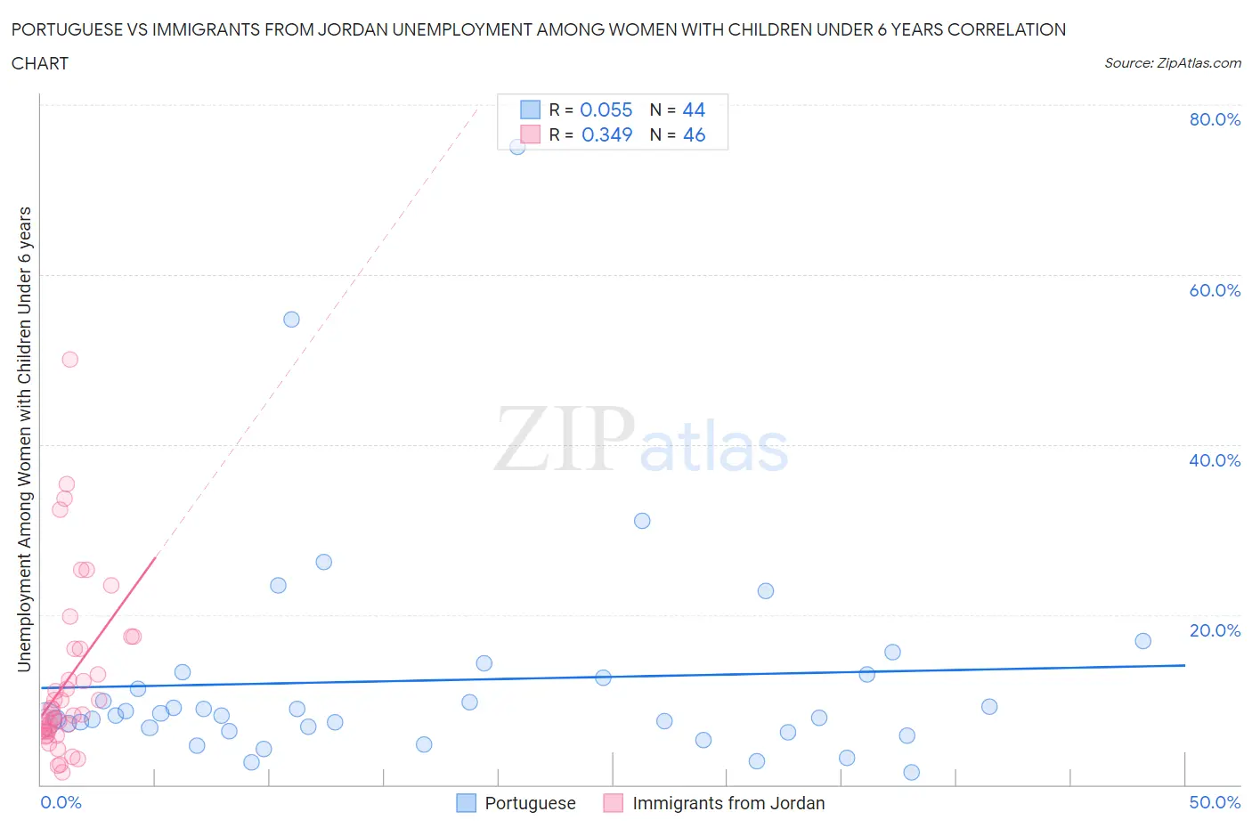 Portuguese vs Immigrants from Jordan Unemployment Among Women with Children Under 6 years