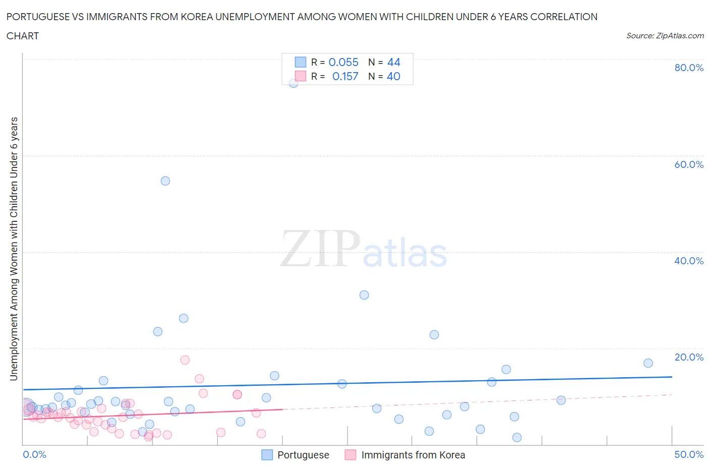 Portuguese vs Immigrants from Korea Unemployment Among Women with Children Under 6 years