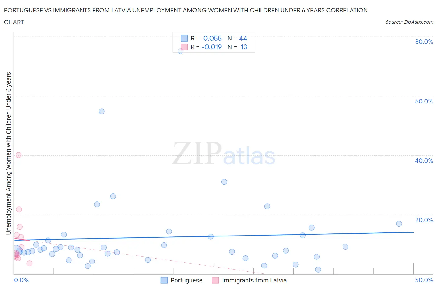 Portuguese vs Immigrants from Latvia Unemployment Among Women with Children Under 6 years